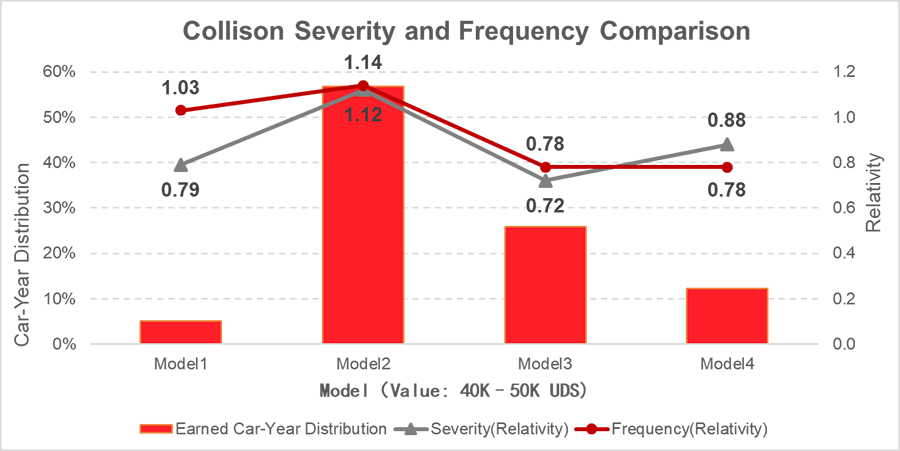 Collision severity and frequency comparison