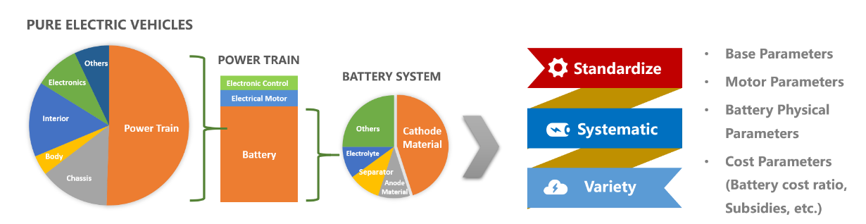 Risk characteristics of pure electric vehicles