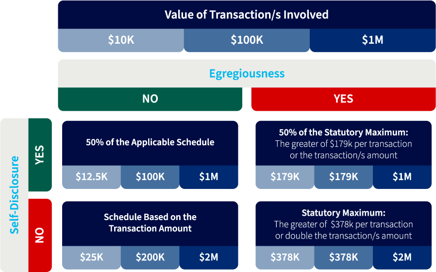OFAC decision and penalty matrix